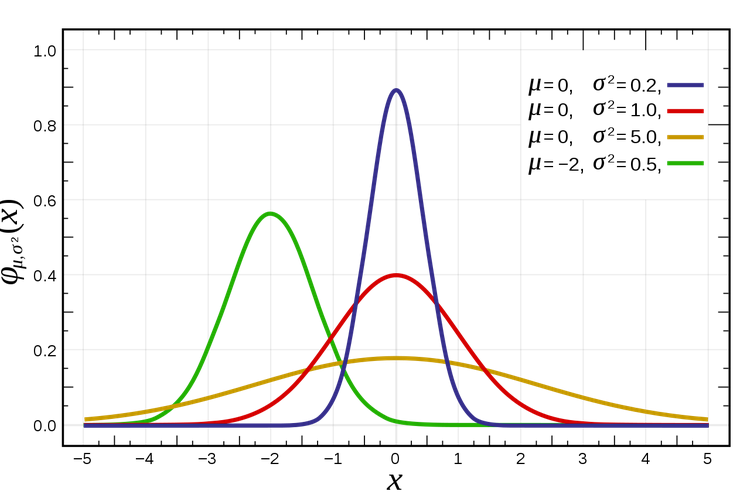 Normal distribution