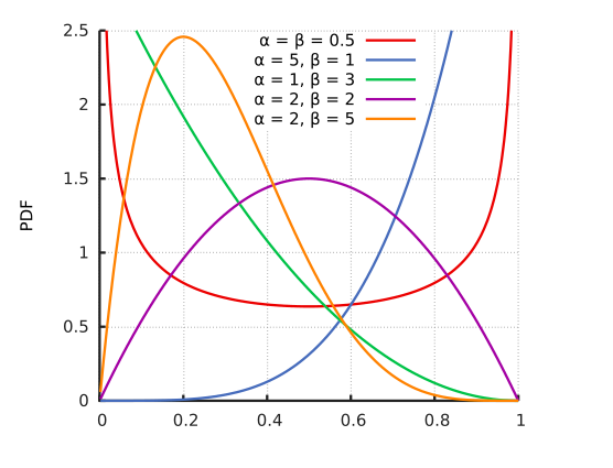 Betta distribution