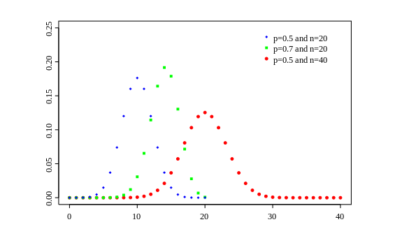 Binomial distribution