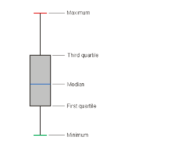 Box Plot