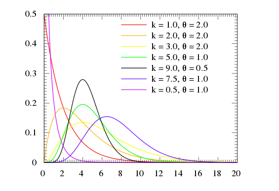 gamma distribution