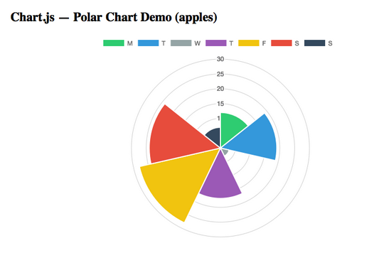 Polar