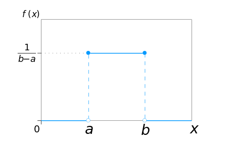 Uniform distribution